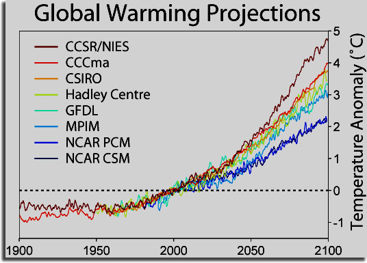 global_warming_projections