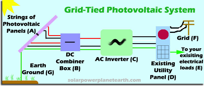 Grid Tie Solar Systems Diagram
