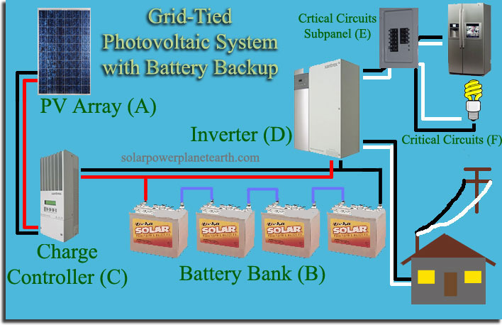 Grid Tie Solar System with Battery Backup