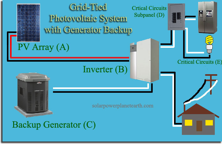 Solar Power System With Generator Backup