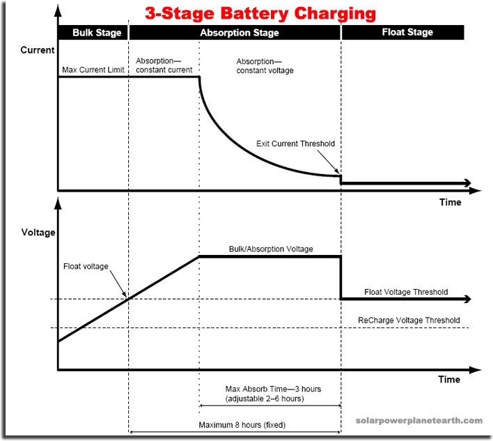 3 stage battery charging