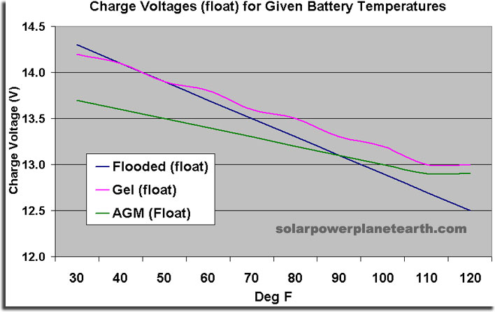 deep cycle battery temperature compensation