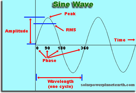 sine wave