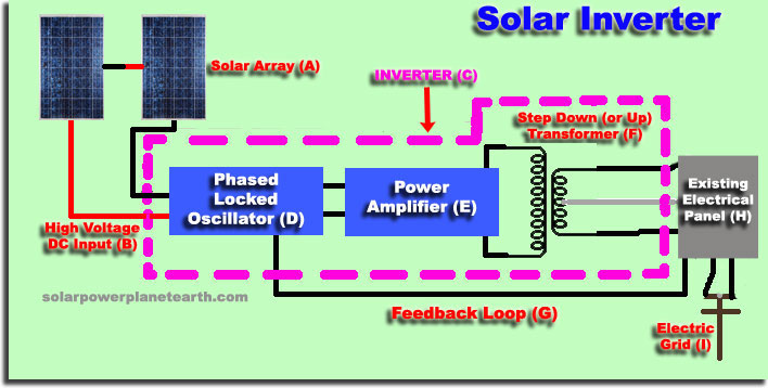 Solar Inverter Layout