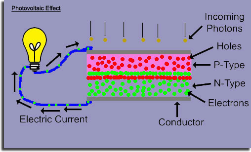 Solar Photovoltaic Cell