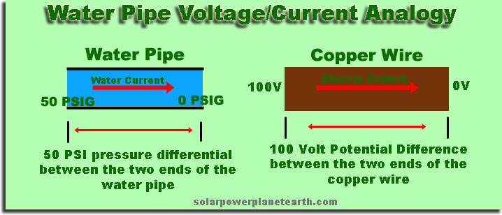 water voltage current analogy